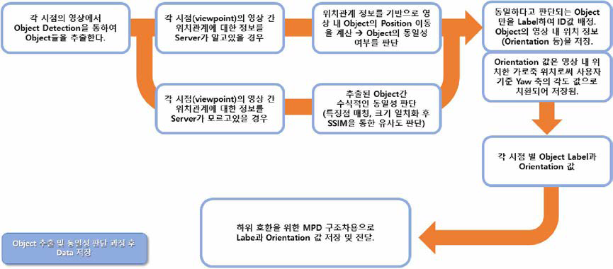 Multi-viewpoint 360VR viewpoint 이동에 따른 시점보상 동작 알고리즘