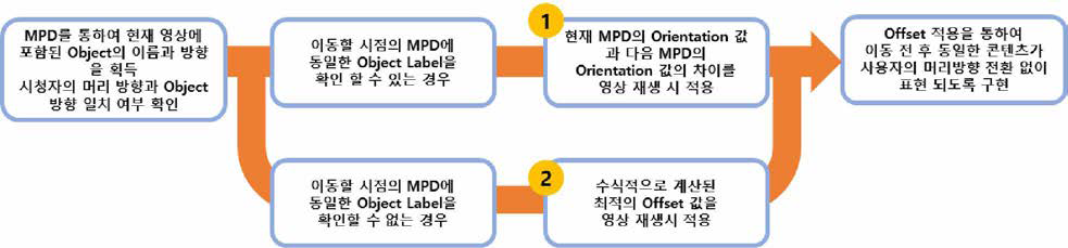 Multi-viewpoint 360VR viewpoint 이동에 따른 시점보상 동작 알고리즘