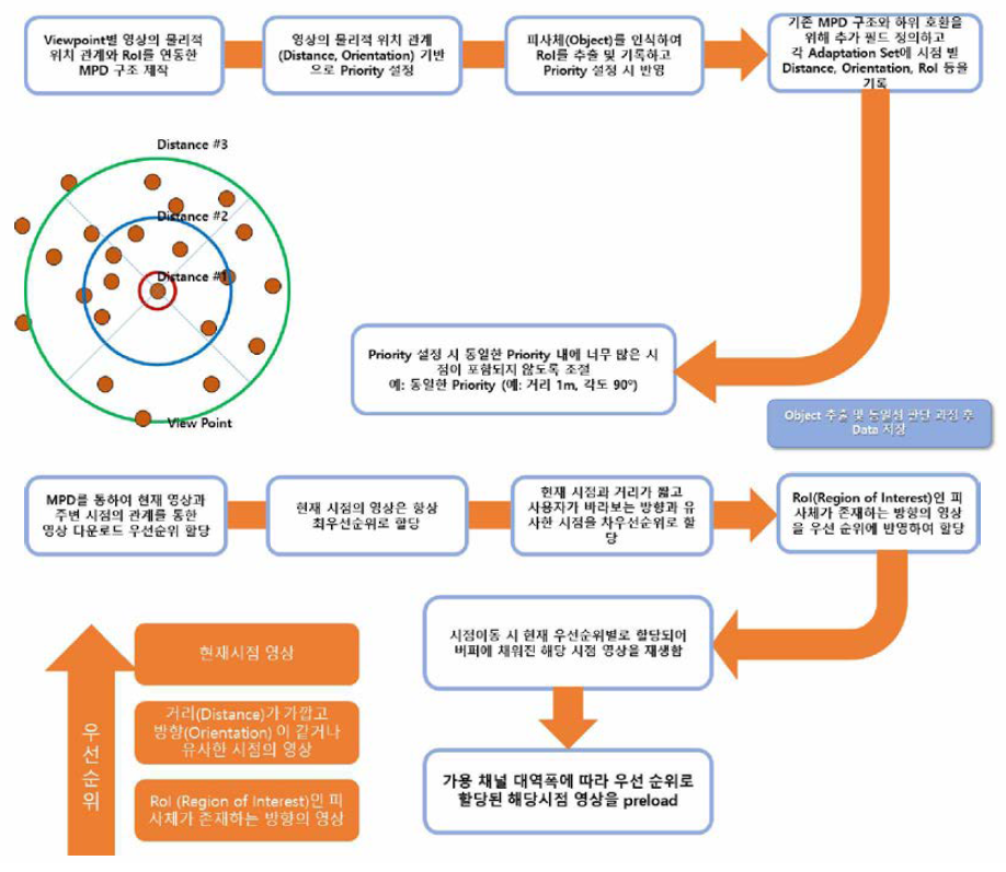 영상 시점간 프리로드 알고리즘