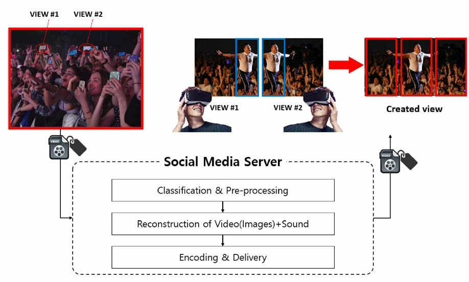 시청자 이동형 자유시점 360VR을 위한 기반 시스템 구성도