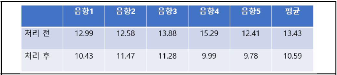 음질개선 전후 LSD 비교