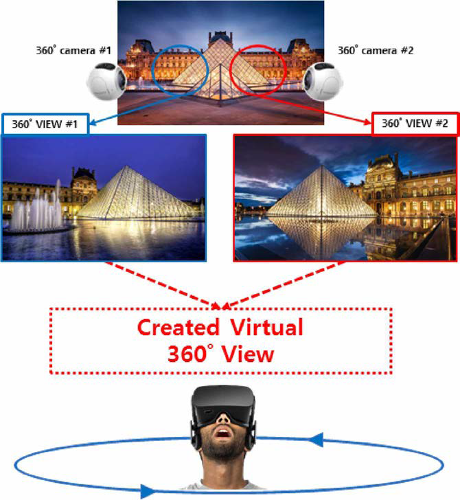 시청자 이동형 자유시점 360VR 서비스 모델