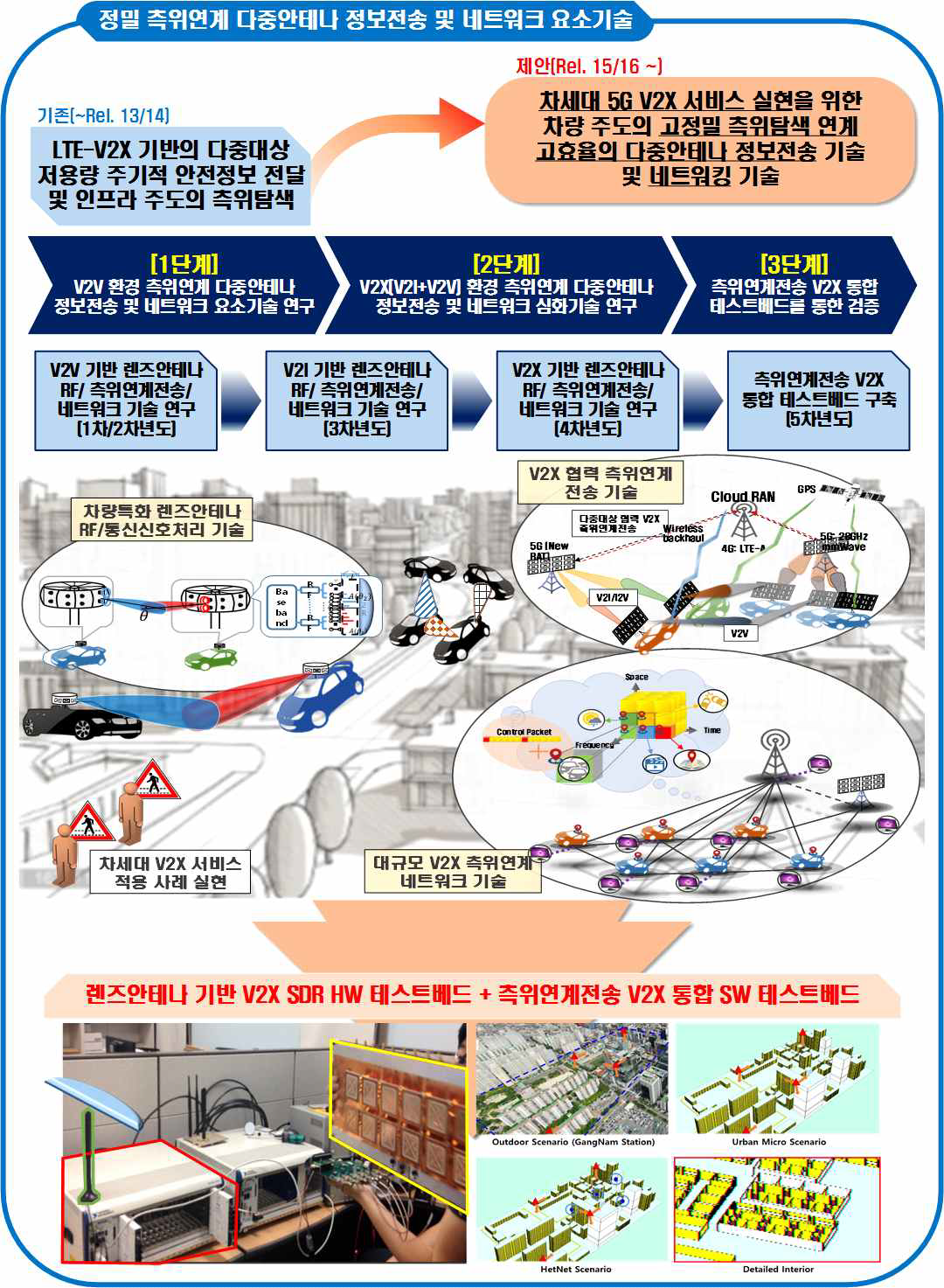 개발대상 기술의 진행방향 및 연구범위 요약