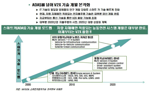 자동차 진화의 새물결 (출처: 현대증권 리서치센터, 2015.05.13.)