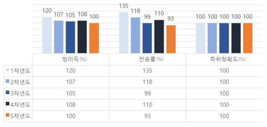 연구개발성과의 성능지표 목표 대비 달성도