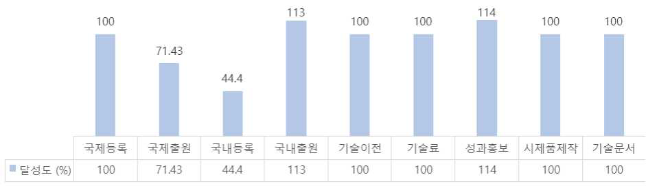 정량적 연구개발 성과 목표 대비 달성도