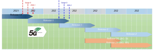 3GPP 표준화 예상 로드맵