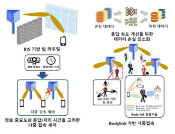 초정밀 측위 기반 저지연 전송기술