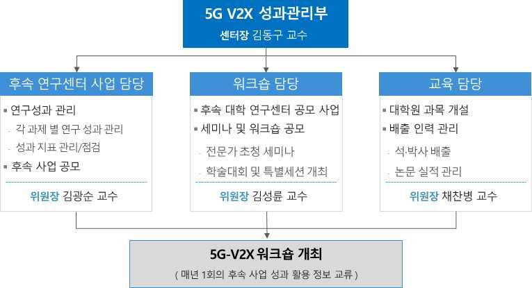 5G-V2X 성과관리부 추진체계