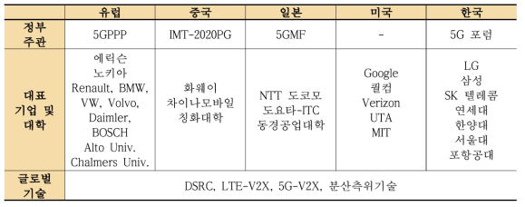 개발대상 기술 국내외 경쟁기관/업체 현황