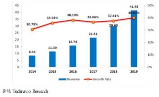 2014년-2019년 세계 LBS 시장 규모 (단위: 10억달러)