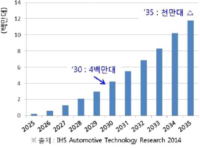 차량통신기술 기반의 자율주행차량 판매 증가량 예측도