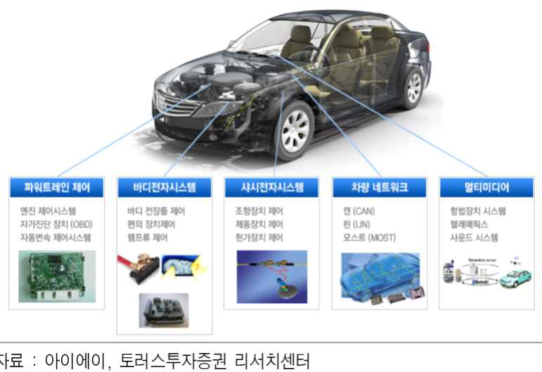 차량전장기술 적용 분야