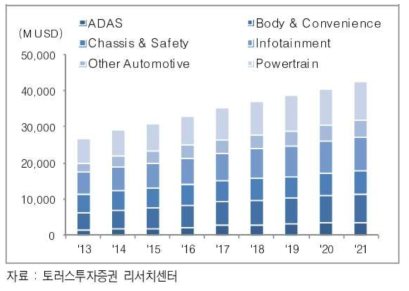 차량 세부분야별 전자장비 시장 규모