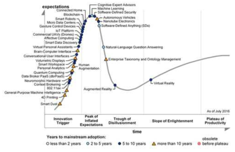 2016 가트너 하이프곡선