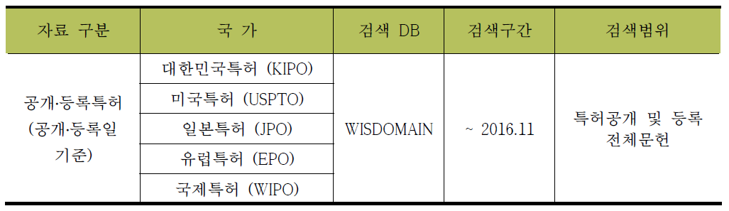 분석대상 특허의 검색 DB 및 검색범위