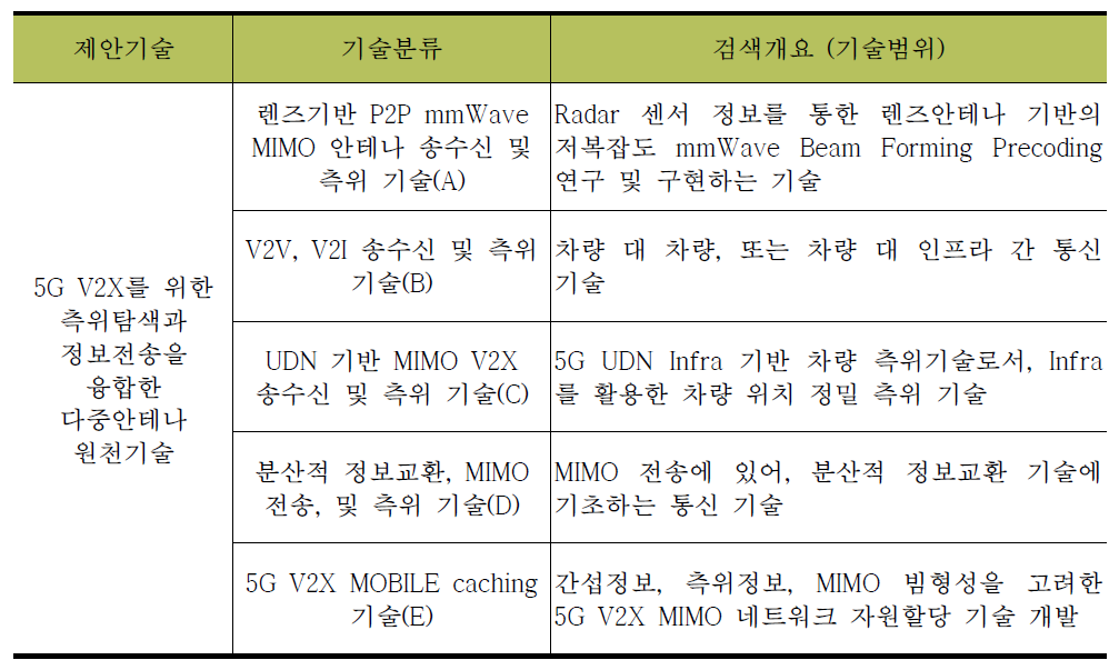 분석대상 기술 분류 기준