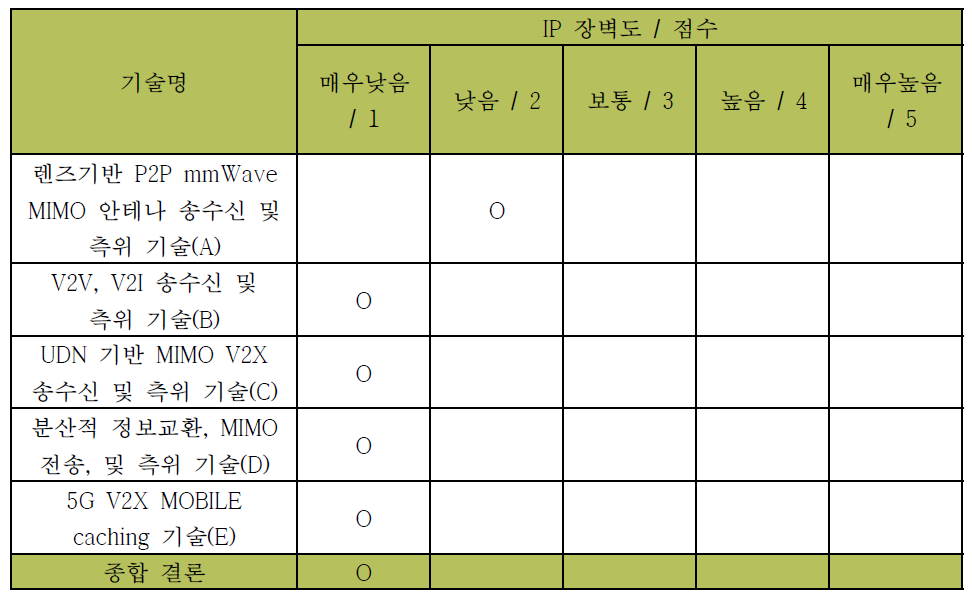 IP 장벽도 판단 결과