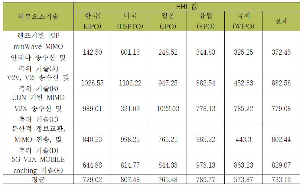 개발대상 세부기술별 HHI 지수