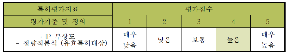 IP 부상도 판단 결과