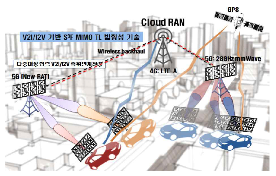 V2I/I2V 협력 측위연계전송 기술 개요