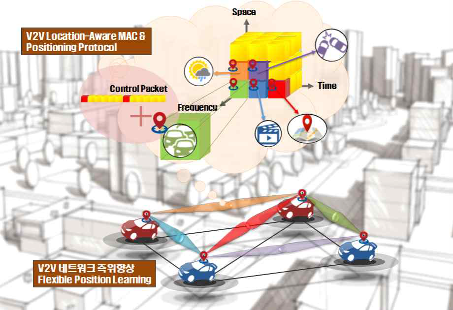 V2V 측위연계 네트워크 기술 개요