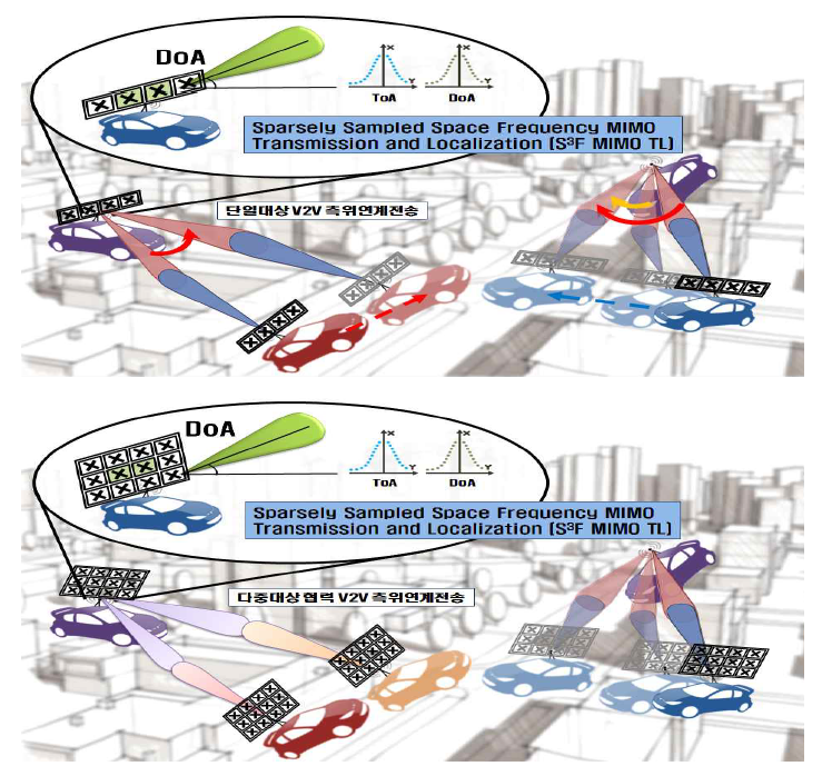 단일/다중대상 V2V 협력 측위연계전송 기술 개요