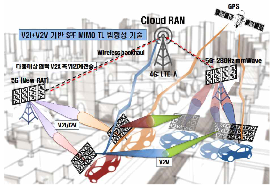 V2I/V 협력 측위연계전송 기술 개요