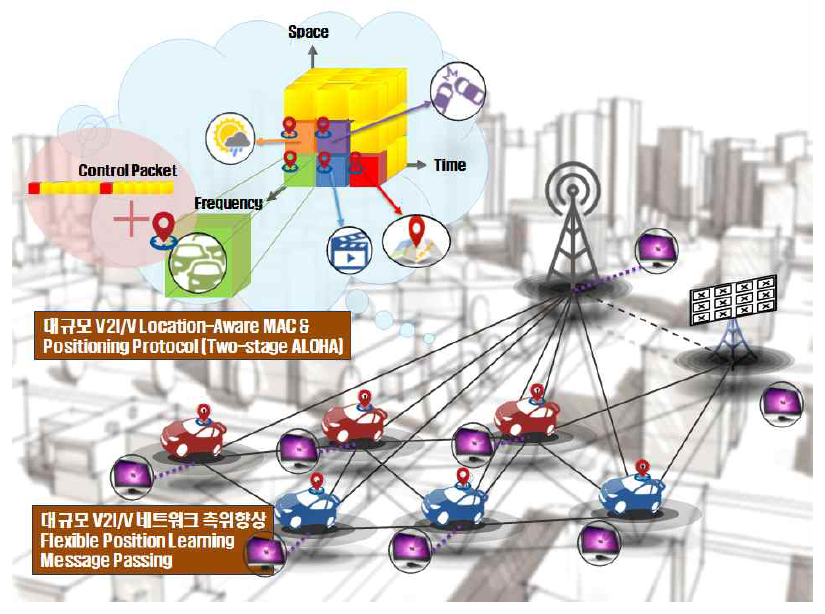 대규모 V2X 시스템 연동 기술 개요