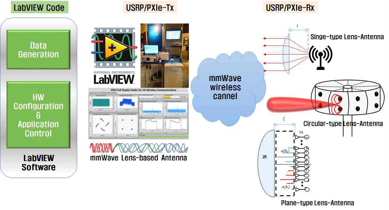 LabVIEW 기반 밀리미터파 대역 테스트베드 구축 계획