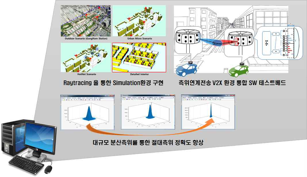 측위연계전송 통합 V2X 테스트베드 구축 계획