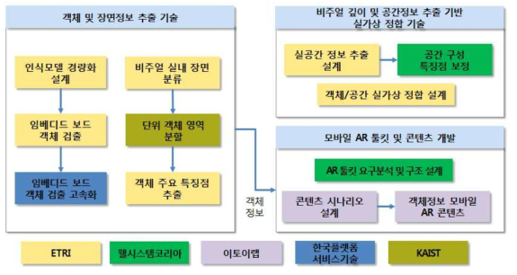 1차년도 연구개발 시스템 개요