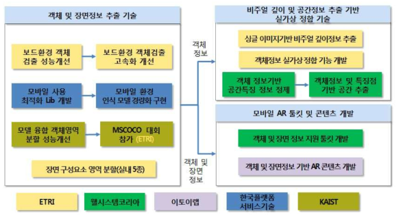 2차년도 연구개발 시스템 개요