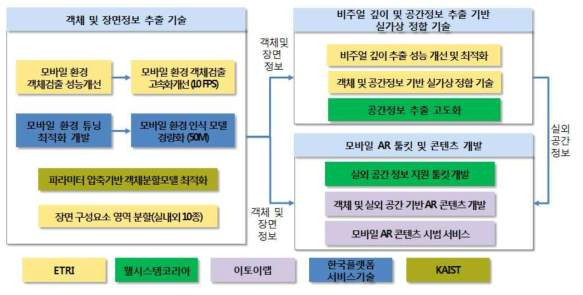 4차년도 연구개발 시스템 개요