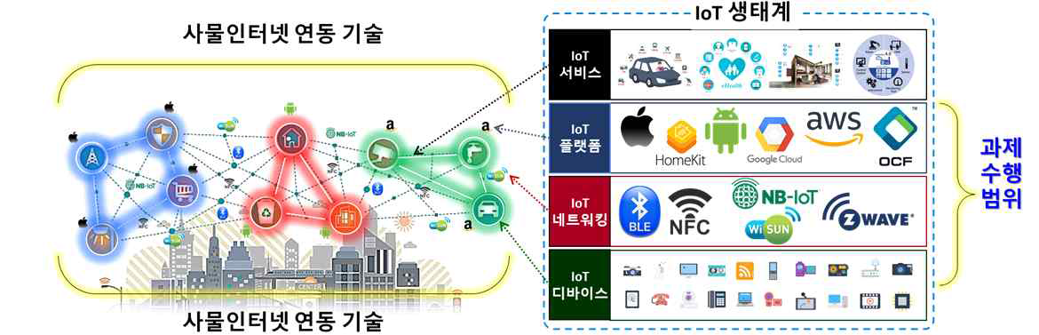 사물인터넷 생태계 및 연동기술 개요