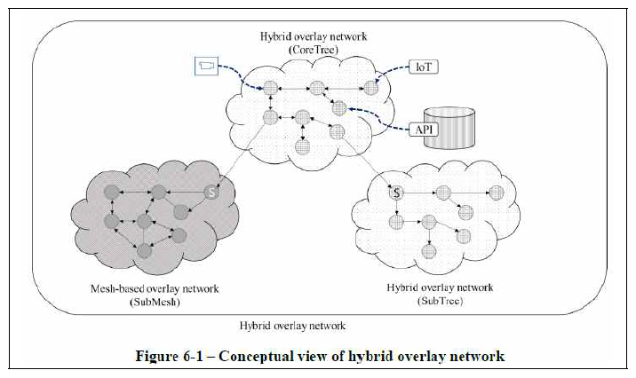 하이브리드 오버레이 네트워크 개념도