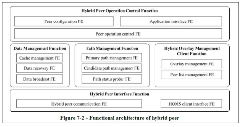 하이브리드 피어의 기능 구조