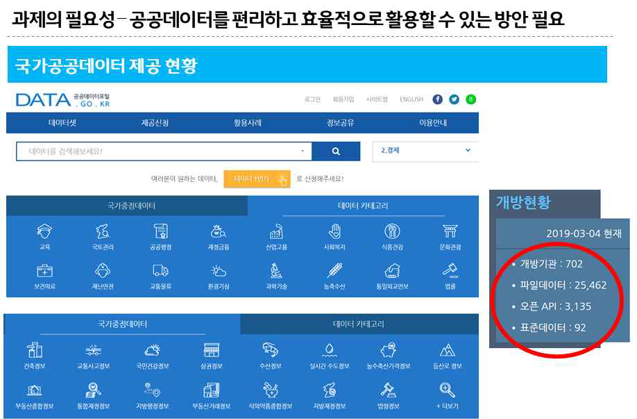 공공데이터 효율적 활용 방안 제공 필요