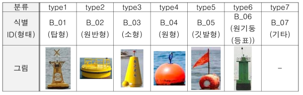 해상 구조물 분류 기준