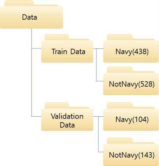 군함/비군함 식별을 위한 데이터 구성