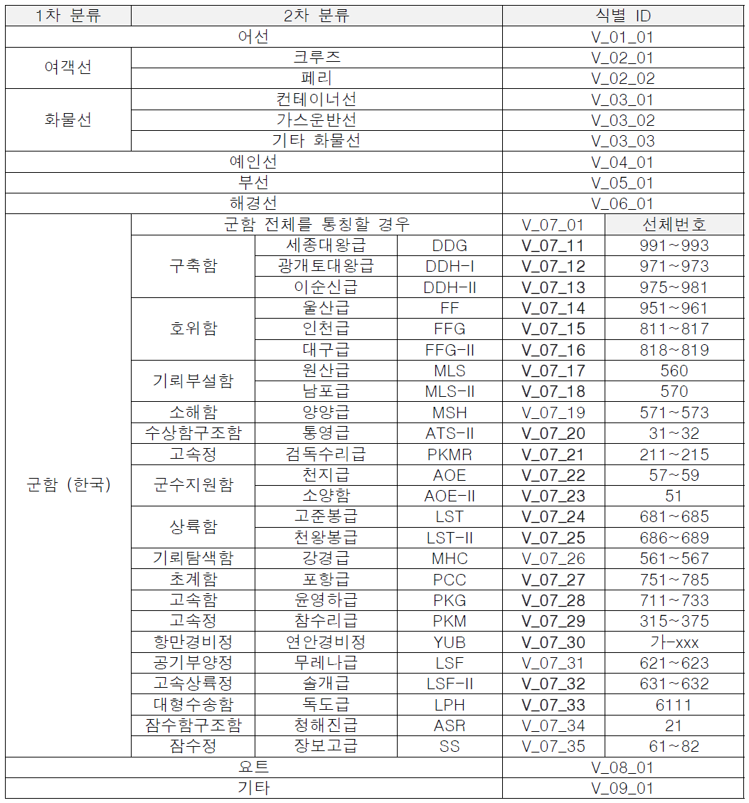 대한민국 해역에서 확인 가능한 선박 및 대한민국 해군 군함별 ID 부여