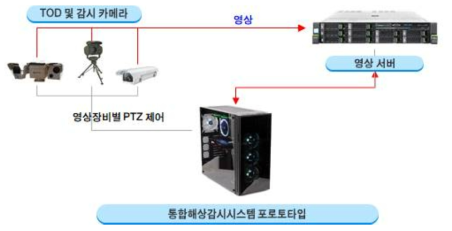 영상장비 PTZ 제어 및 영상 수신 구성