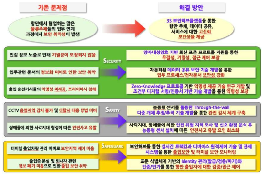 기존 항만 보안에서의 문제점과 해결방안