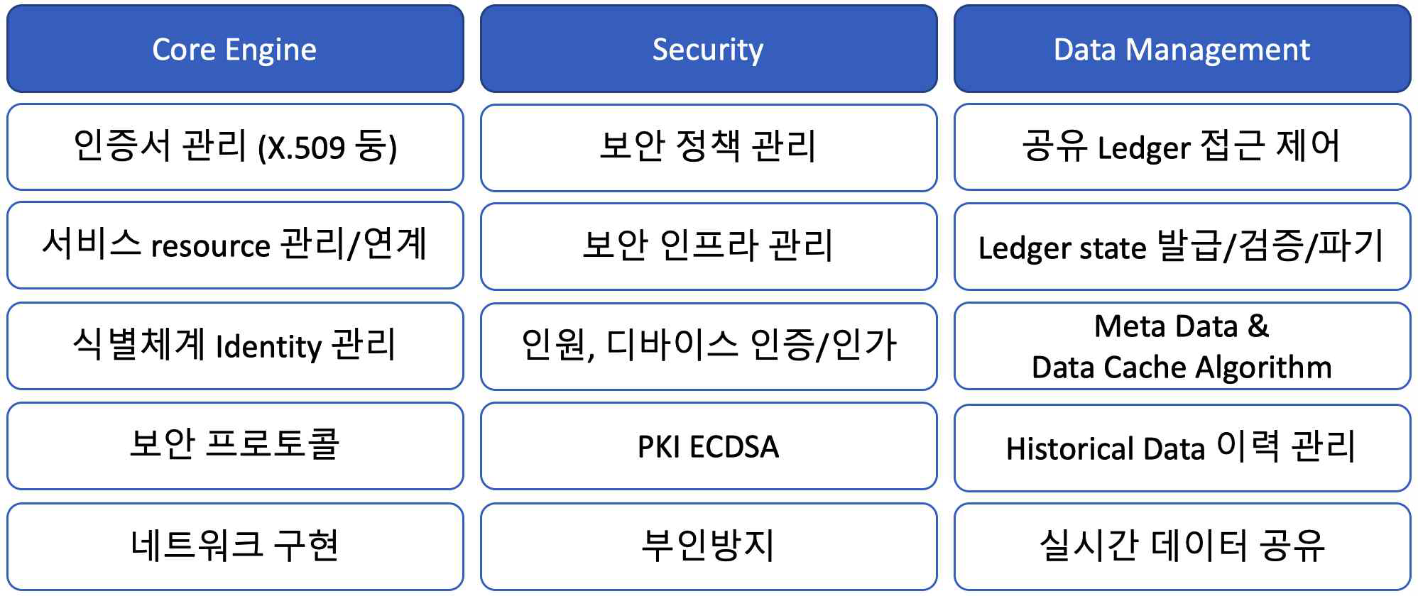 3S 보안허브플랫폼의 컴포넌트 구조