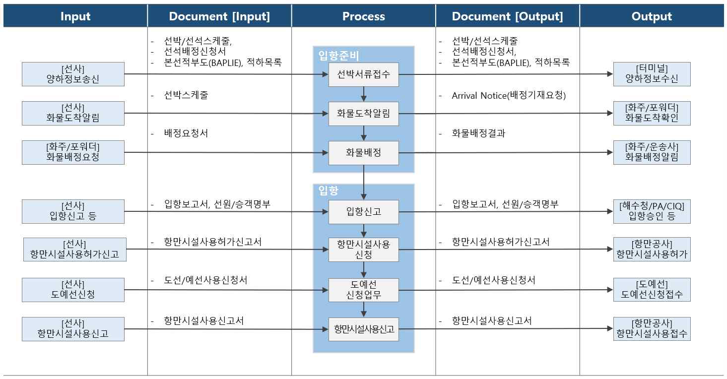 수입 업무 프로세스 흐름도