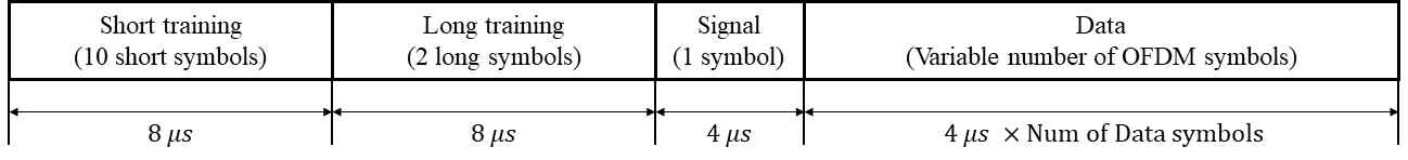IEEE 802.11a 신호의 구조
