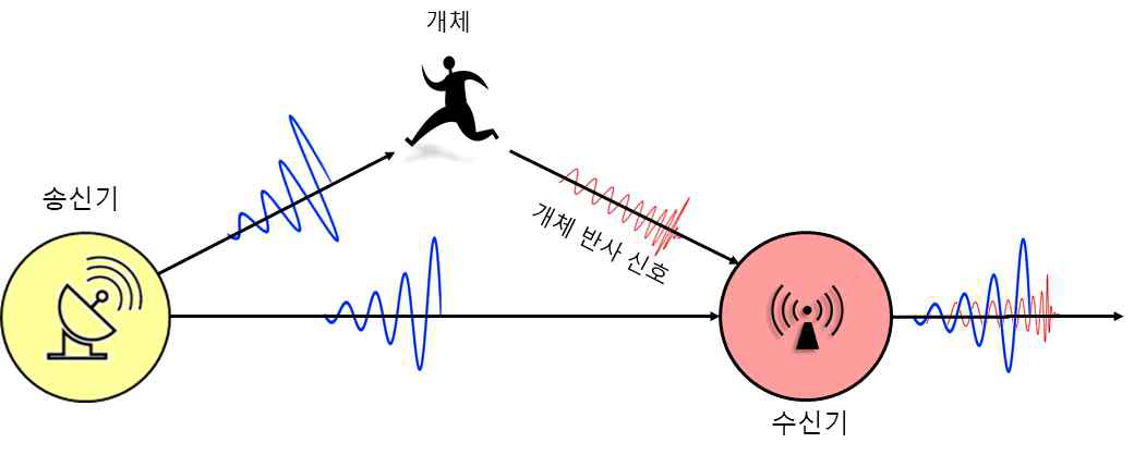 바이스태틱 기하 구조