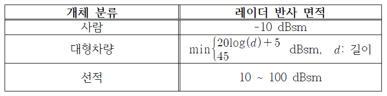 개체 종류에 따른 레이더 반사 면적