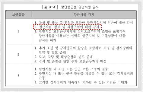 ISPS 등급 별 항만시설 감시 관련 비정상 행동 도출