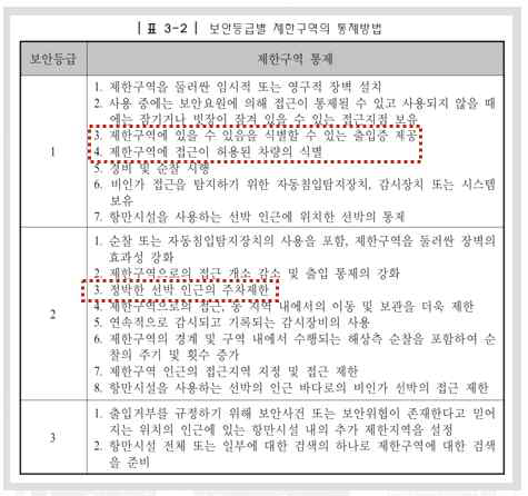 ISPS Code 등급 별 제한구역 관련 비정상 행동 도출